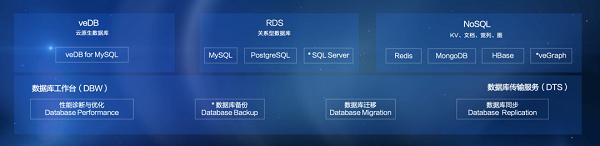 一文读懂火山引擎云数据库产品及选型