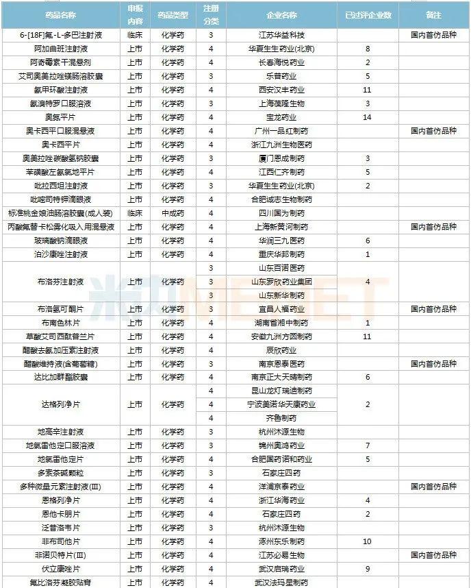 11月6个1类中药新药申报，7个首仿品种获批，6个存量品种首家过评