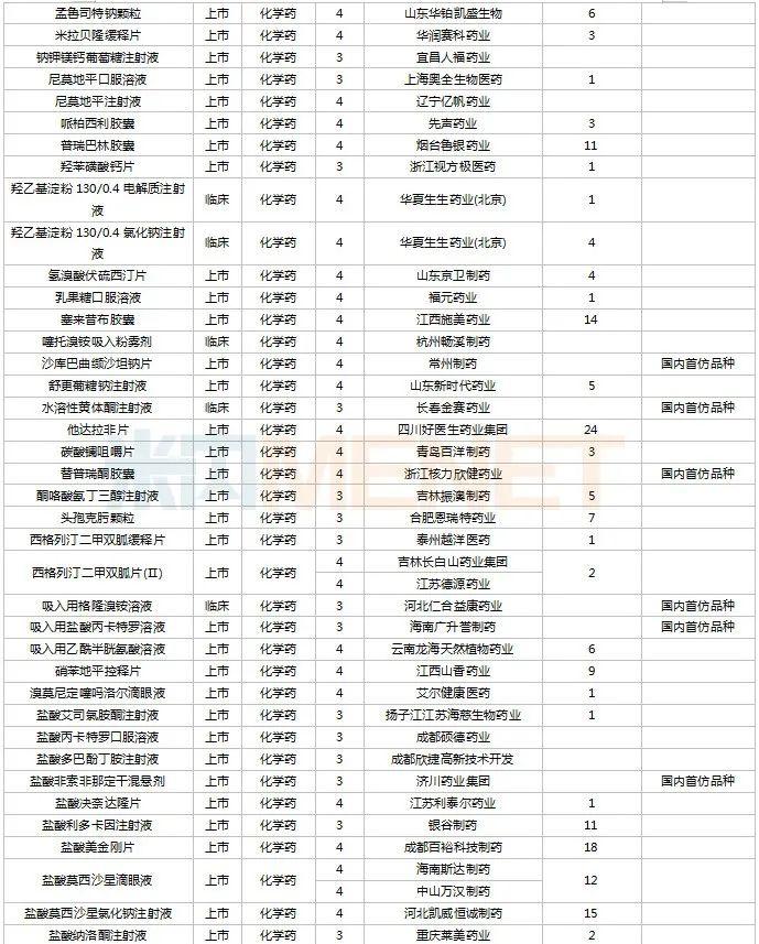 11月6个1类中药新药申报，7个首仿品种获批，6个存量品种首家过评