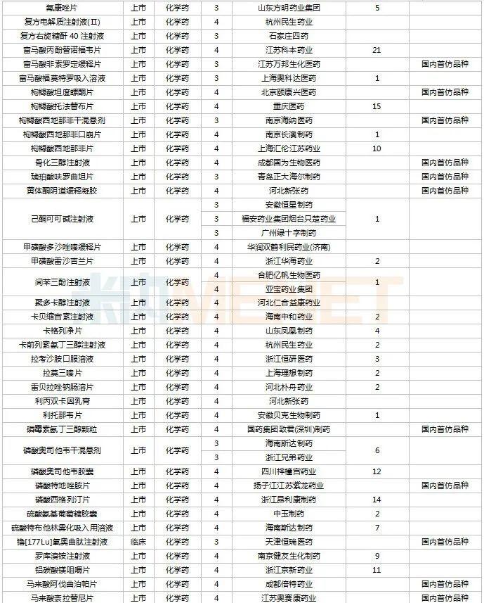 11月6个1类中药新药申报，7个首仿品种获批，6个存量品种首家过评