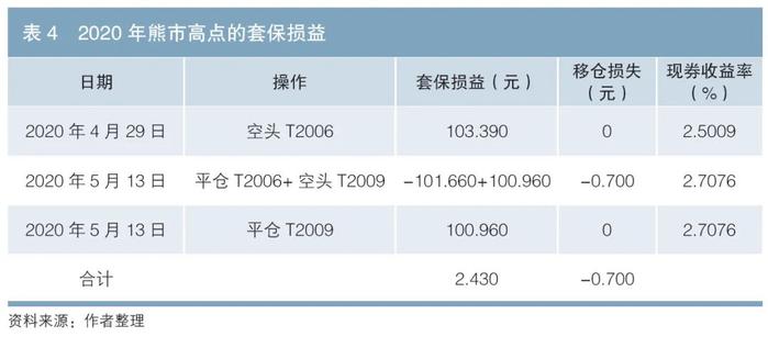 专辑 | 国债期货跨期价差研究——原理、套期保值分析及预测框架