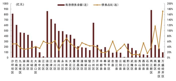 【中金固收·信用】重庆市经济产业发展和城投概况