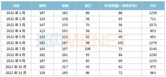 11月6个1类中药新药申报，7个首仿品种获批，6个存量品种首家过评