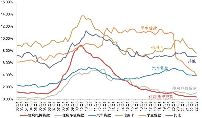 【中金固收·资产证券化】零售类ABS 2023年展望：空间大，韧性足