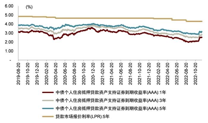 【中金固收·资产证券化】零售类ABS 2023年展望：空间大，韧性足