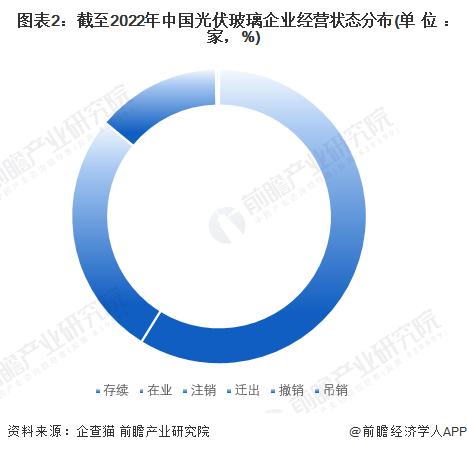 收藏！《2023年中国光伏玻璃企业大数据全景图谱》(附企业数量、企业竞争、企业投融资等)