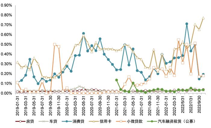 【中金固收·资产证券化】零售类ABS 2023年展望：空间大，韧性足