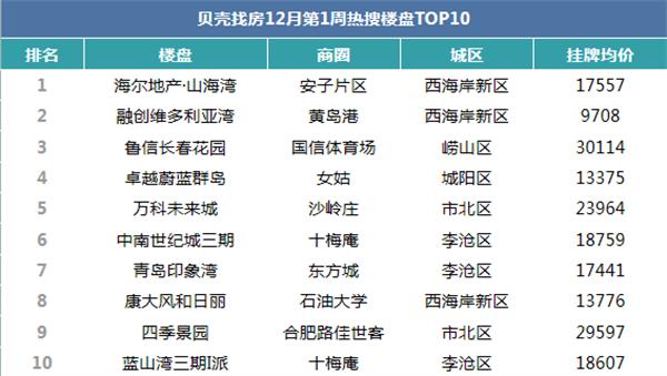 上周青岛二手房网签量仅为925套，环比降14.43% 海尔山海湾居热搜榜首位