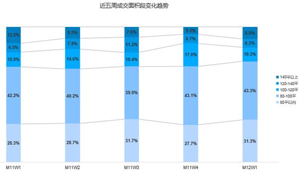 上周青岛二手房网签量仅为925套，环比降14.43% 海尔山海湾居热搜榜首位