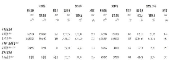 新股消息 | 国内领先的海参苗养殖户安源种业四度递表港交所 2021年市场份额约为5.2%