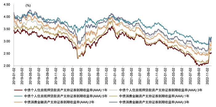 【中金固收·资产证券化】零售类ABS 2023年展望：空间大，韧性足