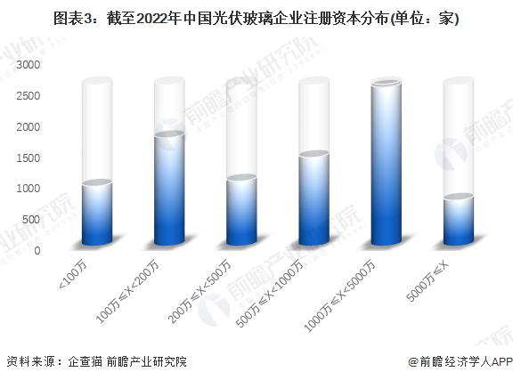 收藏！《2023年中国光伏玻璃企业大数据全景图谱》(附企业数量、企业竞争、企业投融资等)