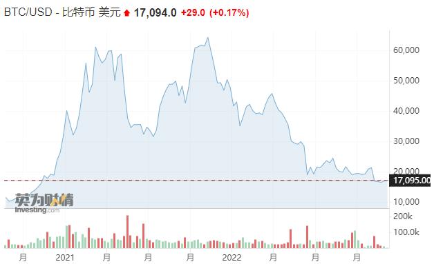 比特币今年跌七成还不够？渣打称明年有可能跌至5000美元水平