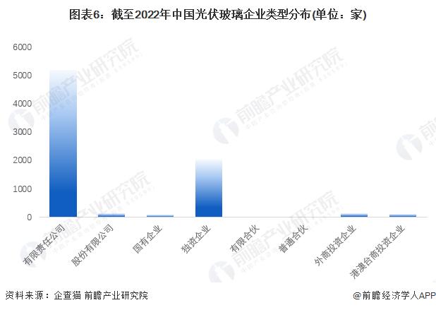 收藏！《2023年中国光伏玻璃企业大数据全景图谱》(附企业数量、企业竞争、企业投融资等)