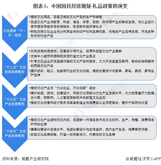 重磅！2023年中国礼品行业政策汇总及解读（全）推广具备文化创意、品牌内涵、科技创新礼品的发展