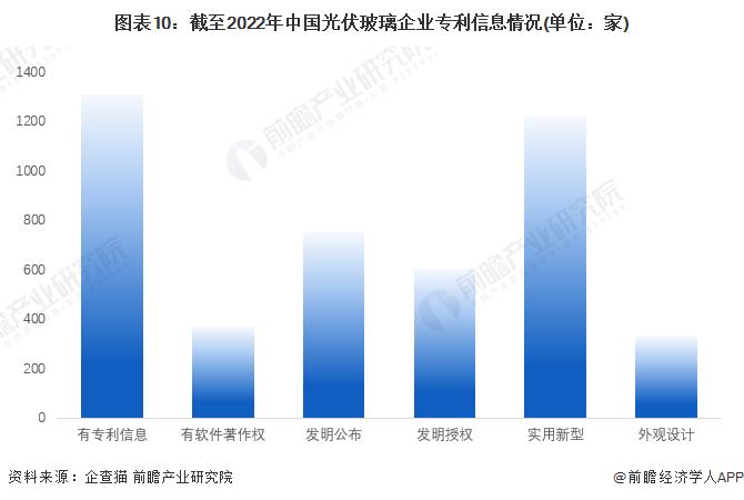 收藏！《2023年中国光伏玻璃企业大数据全景图谱》(附企业数量、企业竞争、企业投融资等)