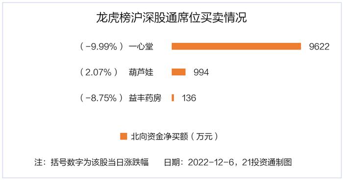 龙虎榜丨1.14亿资金出逃丰原药业，机构和北向资金在这些个股上现分歧