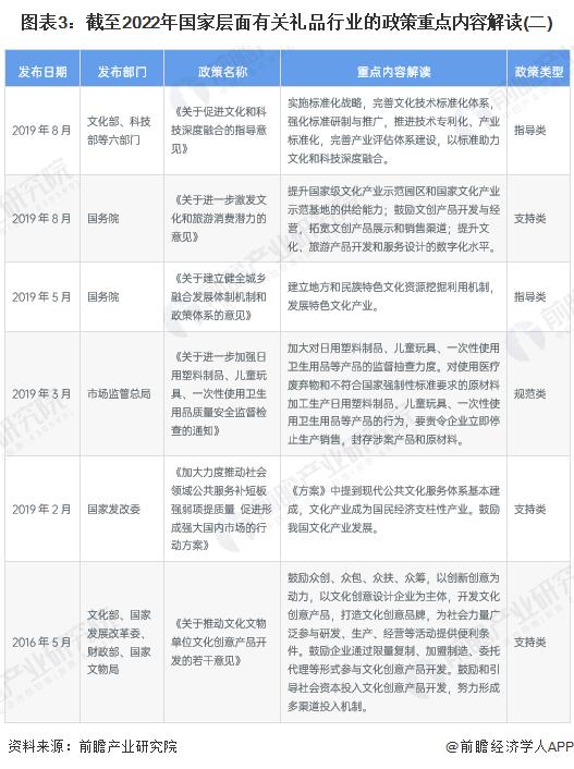 重磅！2023年中国礼品行业政策汇总及解读（全）推广具备文化创意、品牌内涵、科技创新礼品的发展