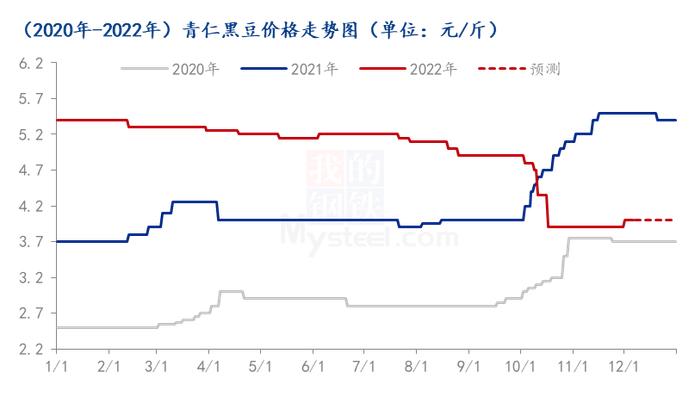 Mysteel解读：11月份黑豆市场行情回顾及后市预测