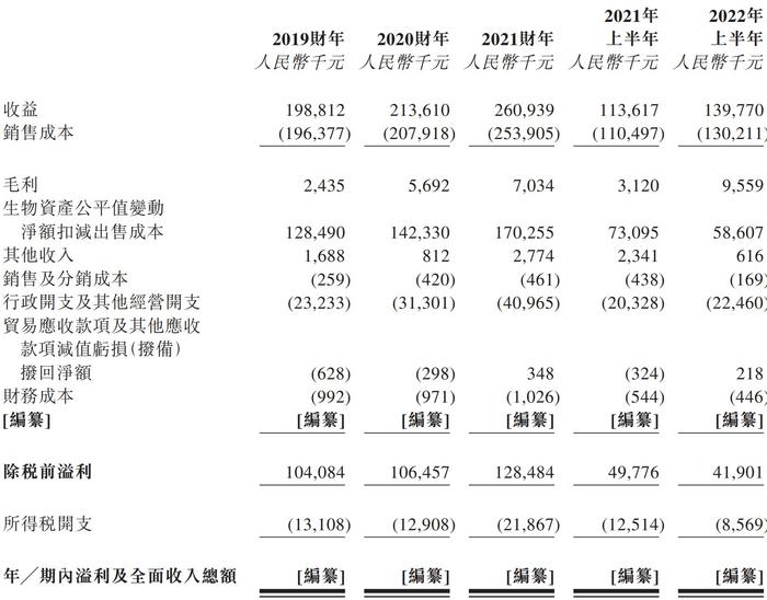 新股消息 | 国内领先的海参苗养殖户安源种业四度递表港交所 2021年市场份额约为5.2%