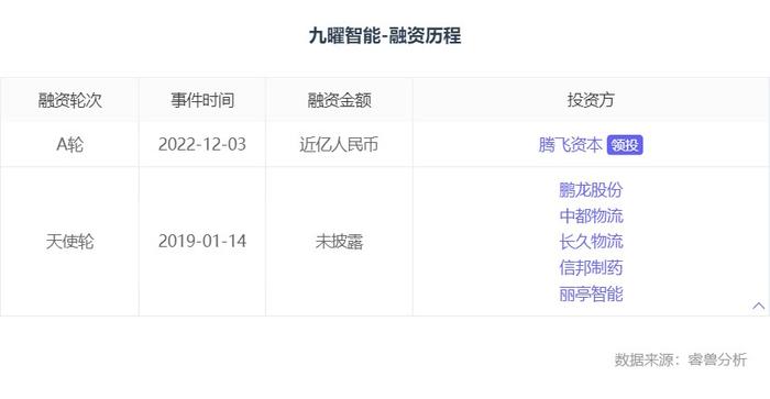 融资丨「九曜智能」完成近亿元人民币A轮融资，腾飞资本领投