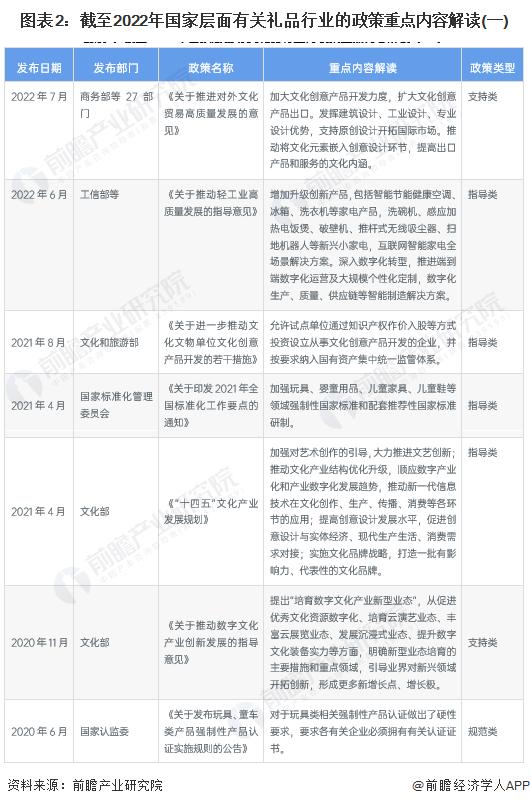 重磅！2023年中国礼品行业政策汇总及解读（全）推广具备文化创意、品牌内涵、科技创新礼品的发展