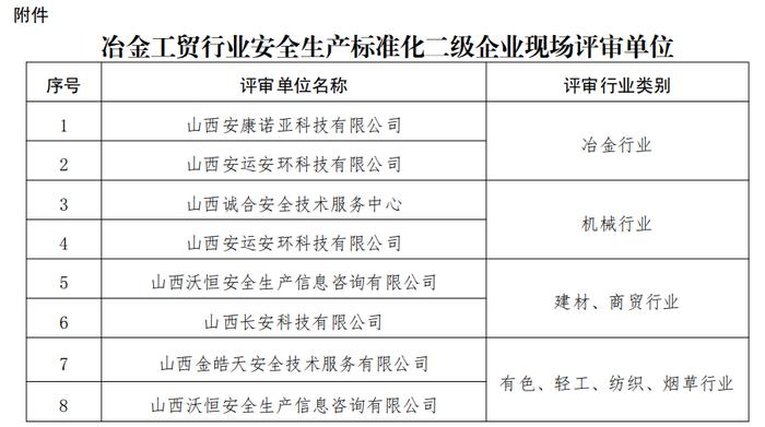 山西冶金工贸行业安全生产标准化二级企业现场评审单位