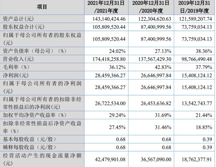 花溪科技高度依赖打捆机产品，超9成收入来自经销模式