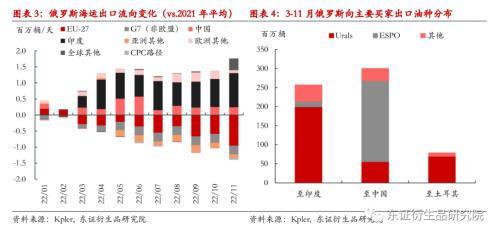 原油：限价落地，贸易流变化趋势缓冲俄罗斯供应风险