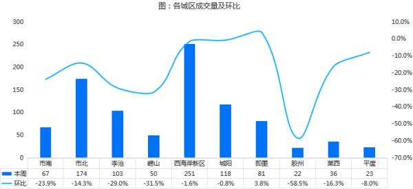 上周青岛二手房网签量仅为925套，环比降14.43% 海尔山海湾居热搜榜首位