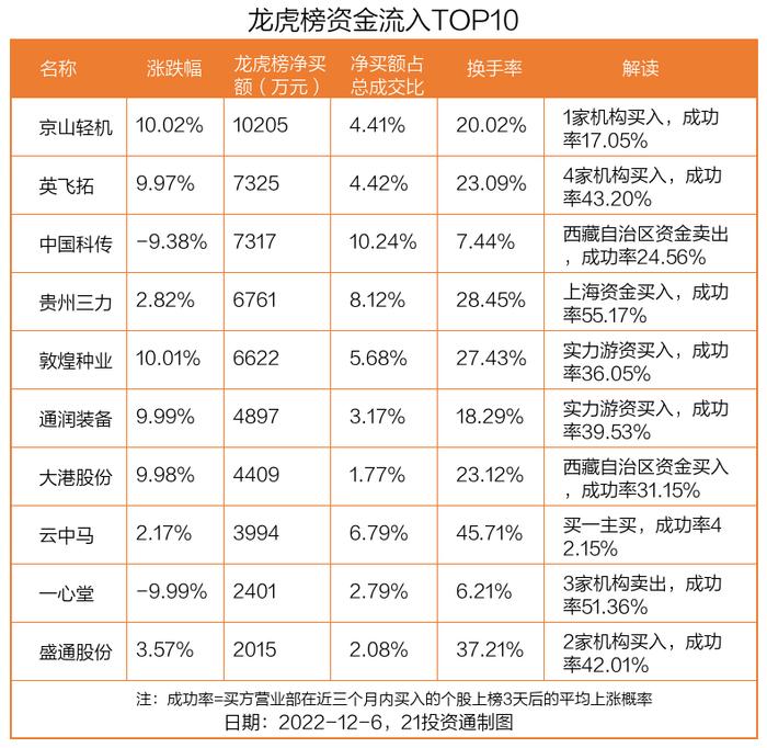 龙虎榜丨1.14亿资金出逃丰原药业，机构和北向资金在这些个股上现分歧