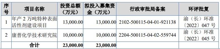 A股申购 | 康普化学(834033.BJ)开启申购 其终端客户涵盖世界前五大铜矿企业