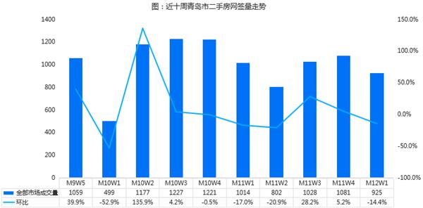 上周青岛二手房网签量仅为925套，环比降14.43% 海尔山海湾居热搜榜首位