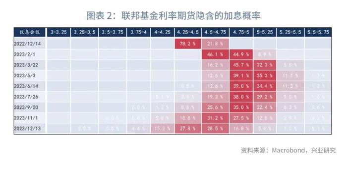 【今日推荐】2Y收益率相对加息终点低估—美国国债月报2022年第十二期