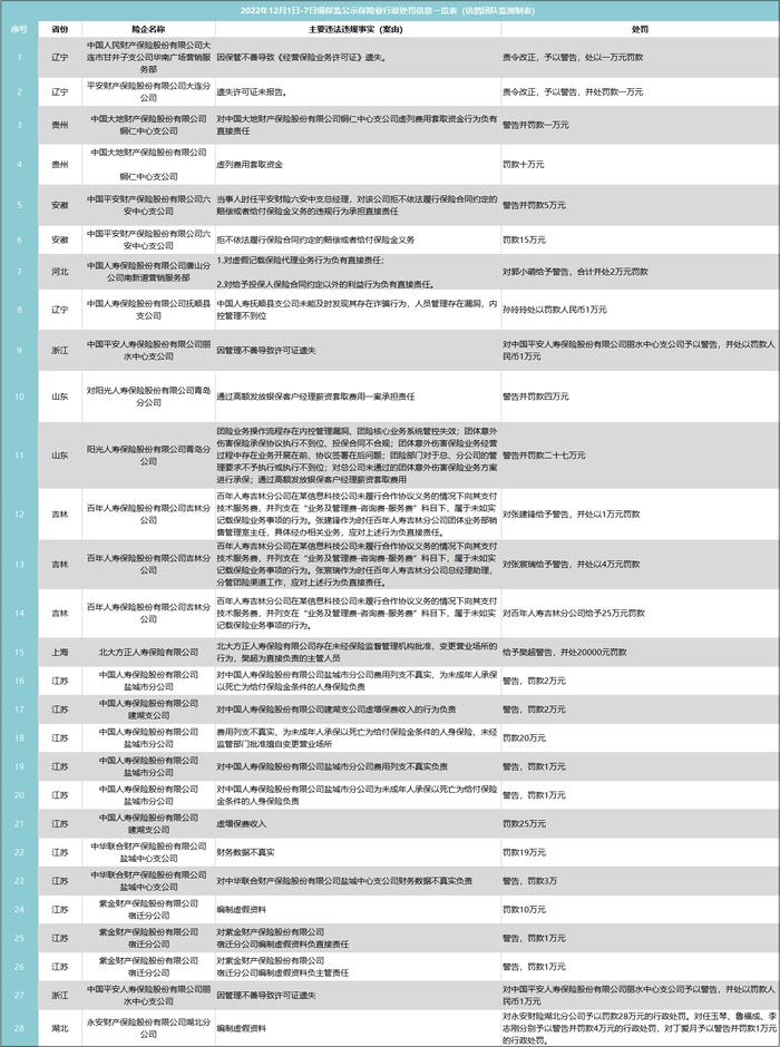 信鸽保险舆情 | 参与商业养老金业务试点的中国人寿罚单占据近半，助推江苏成为监管处罚重灾区