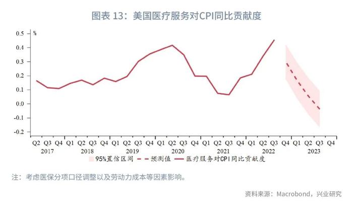 【今日推荐】2Y收益率相对加息终点低估—美国国债月报2022年第十二期