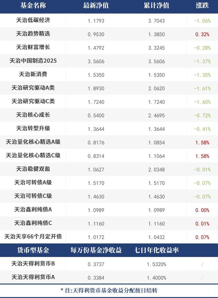 【每日净值】天治量化核心精选A级&C级+1.58%