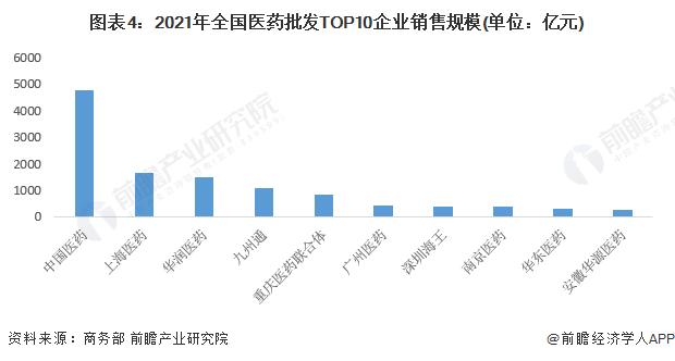 2022年中国医药批发行业市场现状及竞争格局分析 百强企业市场份额为74.5%【组图】