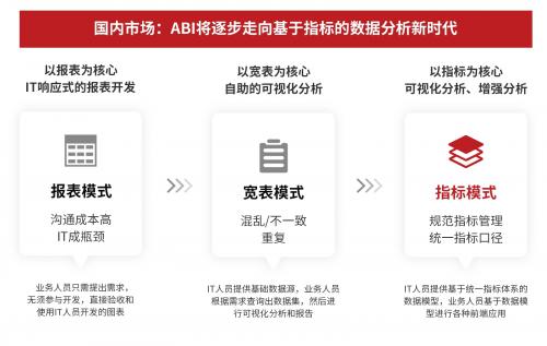中国企业为什么需要以指标为核心的ABI平台？