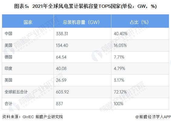 2022年全球风电行业市场现状及装机容量分布情况 亚太地区新增装机容量占比超过50%【组图】