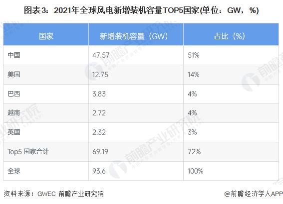 2022年全球风电行业市场现状及装机容量分布情况 亚太地区新增装机容量占比超过50%【组图】