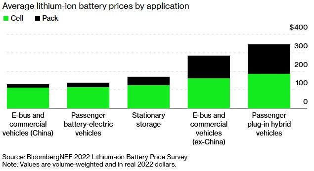 BNEF: 电动汽车电池价格为十多年来首次上涨 2024年将开始下降