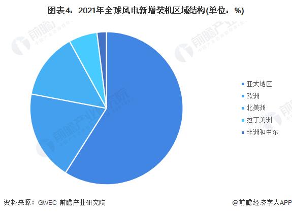 2022年全球风电行业市场现状及装机容量分布情况 亚太地区新增装机容量占比超过50%【组图】