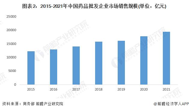 2022年中国医药批发行业市场现状及竞争格局分析 百强企业市场份额为74.5%【组图】