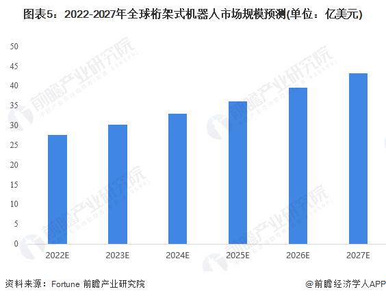 2022年全球桁架式机器人行业市场现状及发展前景分析 预计2027年全球桁架式机器人市场规模超过40亿美元【组图】