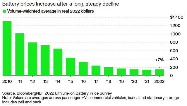 BNEF: 电动汽车电池价格为十多年来首次上涨 2024年将开始下降