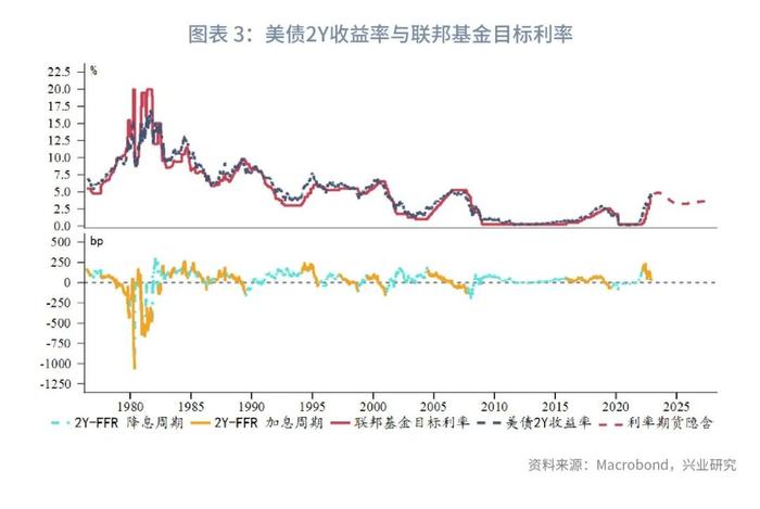 【今日推荐】2Y收益率相对加息终点低估—美国国债月报2022年第十二期