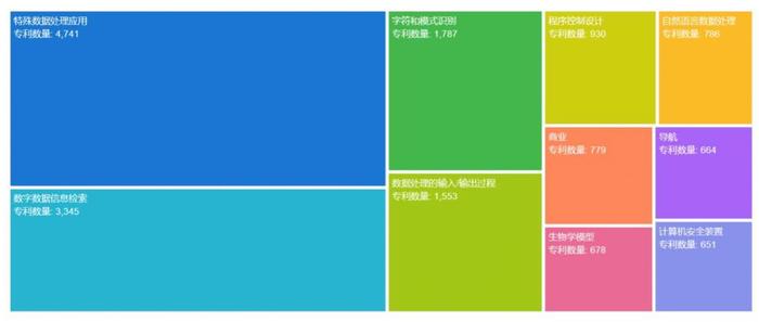 百度位居Top10！人工智能类发明专利优势明显