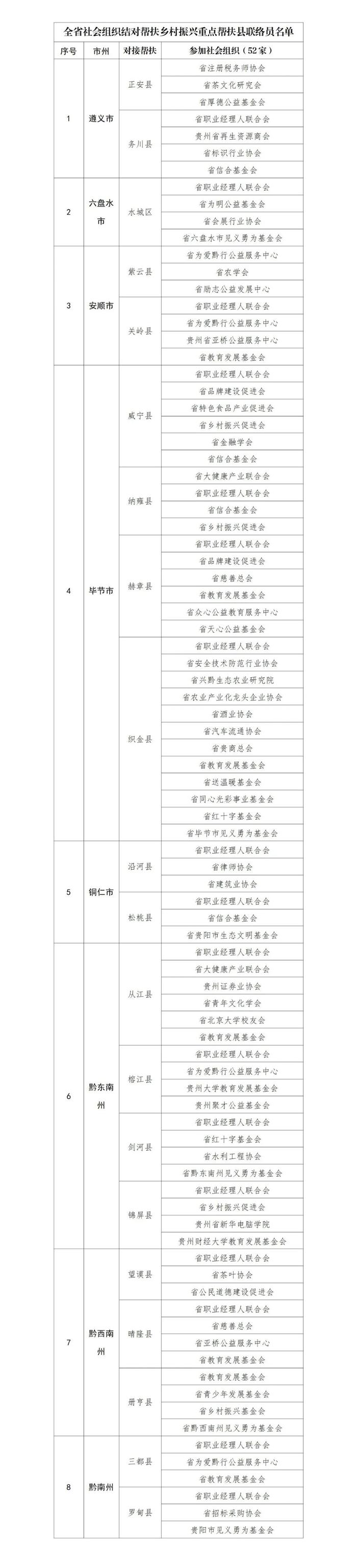 持续助力乡村振兴！贵州52家社会组织与20个国家重点帮扶县成功签约