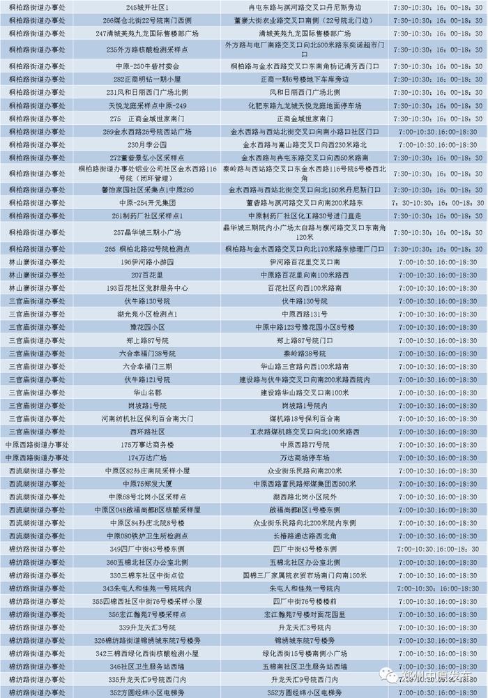 河南新增154+216，郑州9城区最新核酸检测点汇总！